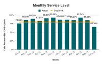 Monthly Service Level Monthly Service Level