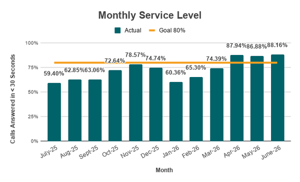 Monthly Service Level A bar graph showing percentages for the Monthly Service Level over the past year compared to the 80% goal. May 2025 and April 2026 were over the goal, all other months are under the goal. The highest percentage was 88.16% in June 2026 and the lowest was 59.4% in July 2025. Data is in the table below.