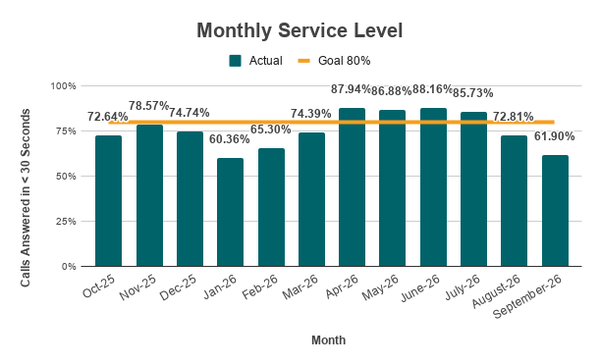 A bar graph showing percentages for the Monthly Service Level over the past year compared to the 80% goal.  Aug. 2025 to March 2026 were under goal, April to July 2026 were over goal, after Aug. 2026 it drops back down to below goal. The highest percentage was 88.16% in June 2026 and the lowest was 60.36% in Jan. 2025. Data is in the table below.