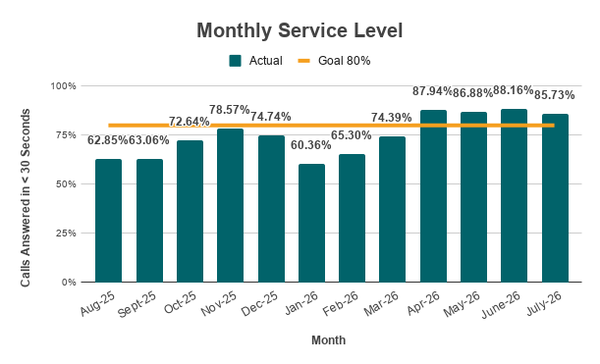 A bar graph showing percentages for the Monthly Service Level over the past year compared to the 80% goal.  Aug. 2025 to March 2026 were under goal, April 2026 and later are over the goal. The highest percentage was 88.16% in June 2026 and the lowest was 60.36% in Jan. 2025. Data is in the table below.