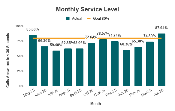 A bar graph showing percentages for the Monthly Service Level over the past year compared to the 80% goal.  May 2025 and April 2026 were over the goal, all other months are under the goal. The highest percentage was 87.94% in April 2026 and the lowest was 59.4% in July 2025. Data is in the table below.