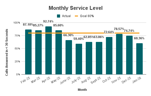 Monthly Service Level