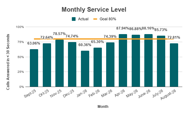 Monthly Service Level