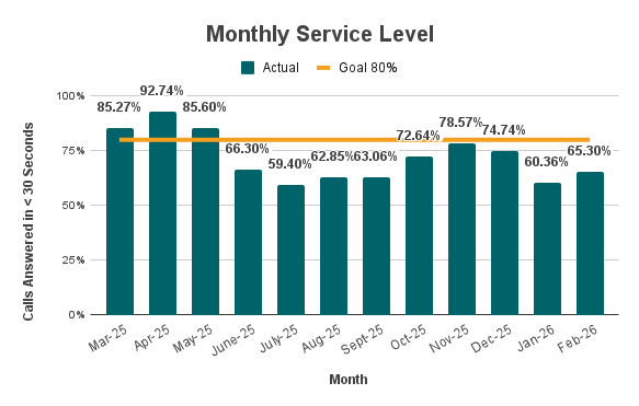 Monthly Service Level