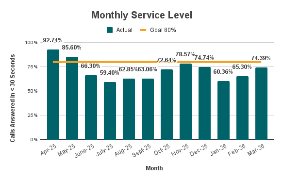 Monthly Service Level
