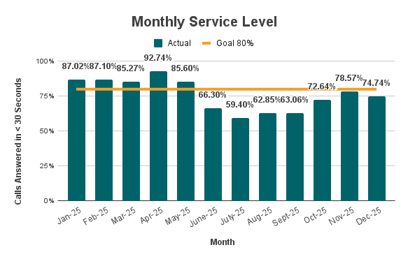 Monthly Service Level