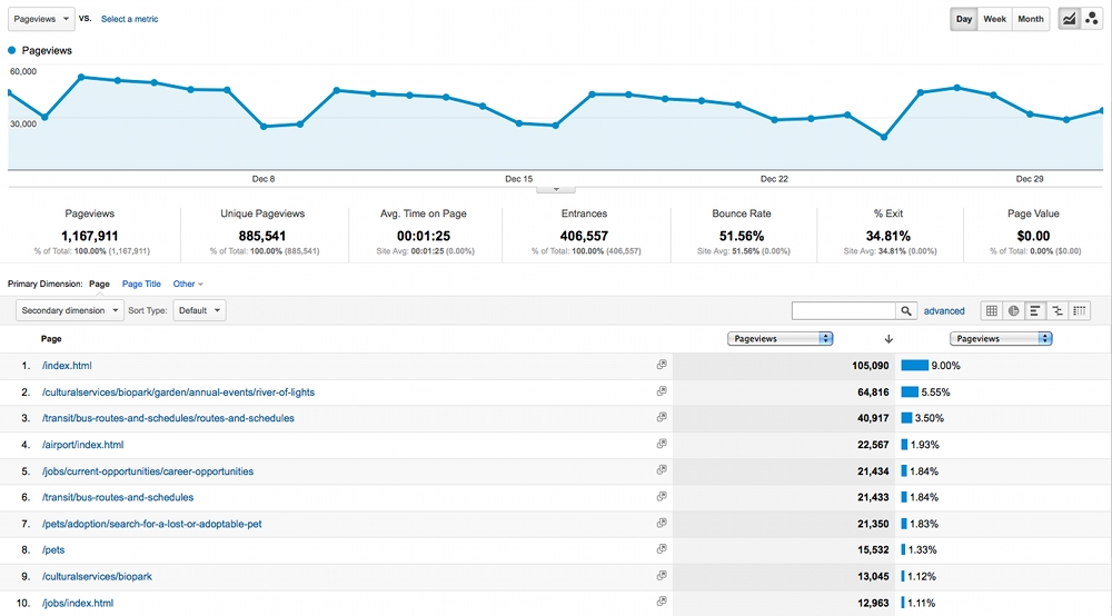 Google Analytics Content Drilldown