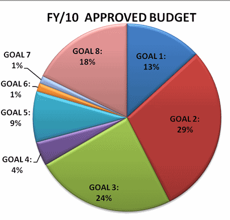 Pie Chart - Spending by Goal