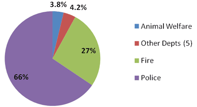 Pie Chart - Public Safety Spending by Dept