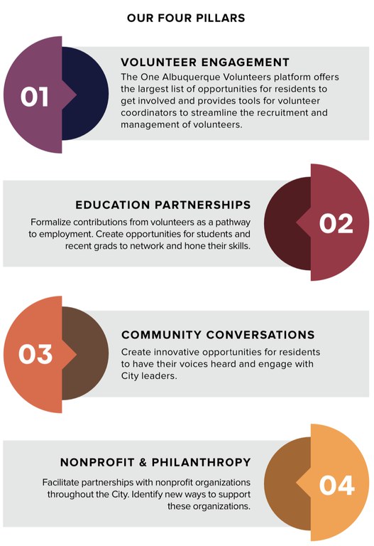 Our Four Pillars. 01 listed in purple half circle with triangle at midpoint pointing to the right, over smaller dark purple circle. Volunteer Engagement. The One Albuquerque Volunteers platform offers the largest list of opportunities for residents to get involved and provides tools for volunteer coordinators to streamline the recruitment and management of volunteers. 02 listed in light maroon half circle with triangle at midpoint pointing to the left, over smaller maroon circle. Education Partnerships. Formalize contributions from volunteers as a pathway to employment. Create opportunities for students and recent grads to networks and hone their skills. 03 listed in orange half circle with triangle at midpoint pointing to the right, over smaller dark orange circle. Community Conversations. Create innovative opportunities for residents to have their voices heard and engage with City leaders. 04 listed in yellow half circle with triangle at midpoint pointing to the left, over smaller dark yellow circle. Nonprofit and Philanthropy. Facilitate partnerships with nonprofit organizations throughout the City. Identify new ways to support these organizations.