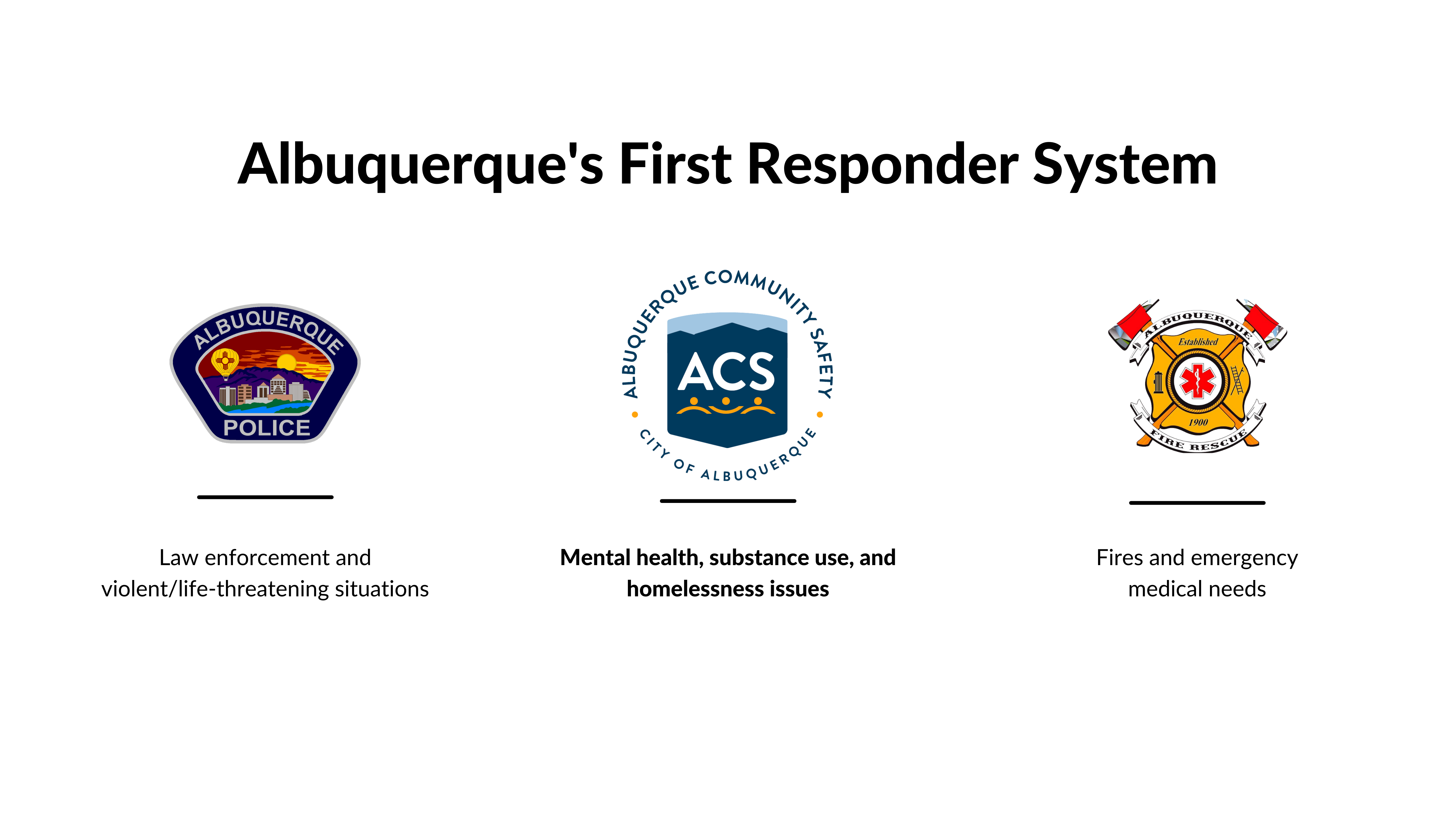 The logos of APD, ACS, and AFR with descriptions of the role that each plays in Albuquerque's First Responder System