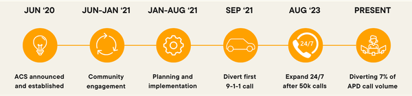 Timeline of ACS milestones from June 2020 to the present, including community engagement, planning and implementation, diverting the first 9-1-1 call, and expanding to 24/7 operations.
