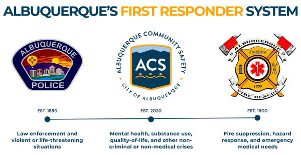 A graphic titled ‘Albuquerque’s First Responder System’ shows three logos: Albuquerque Police (established 1880), Albuquerque Community Safety (established 2020), and Albuquerque Fire Rescue (established 1900). Each logo has a short description underneath: ‘Law enforcement and violent or life-threatening situations’ for Police, ‘Mental health, substance use, quality-of-life, and other non-criminal or non-medical crises’ for ACS, and ‘Fire suppression, hazard response, and emergency medical needs’ for Fire Rescue. A timeline connects the three logos, showing their establishment years to highlight ACS as a modern addition to Albuquerque’s public safety system.