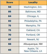 Albuquerque Achieves Top 10 Readiness Score for Gun Violence Prevention in New National Index