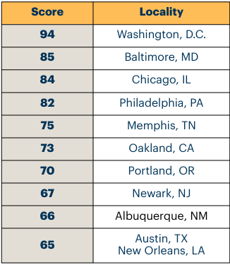 Albuquerque Achieves Top 10 Readiness Score for Gun Violence Prevention in New National Index