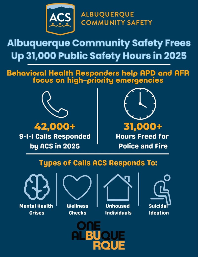 Albuquerque Community Safety Frees up 31,000 Public Safety Hours in 2025