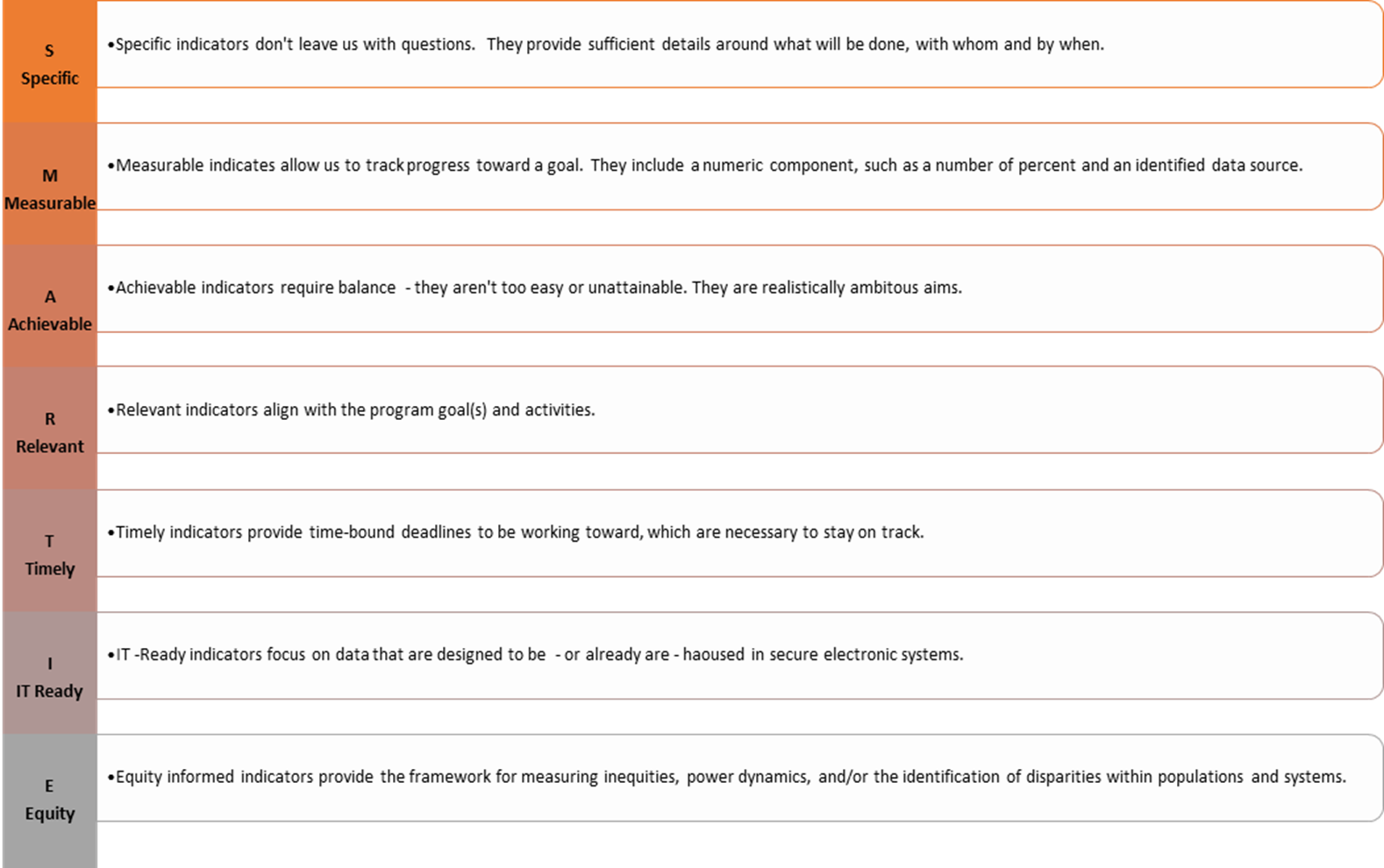 SMARTIE Indicators of Success
