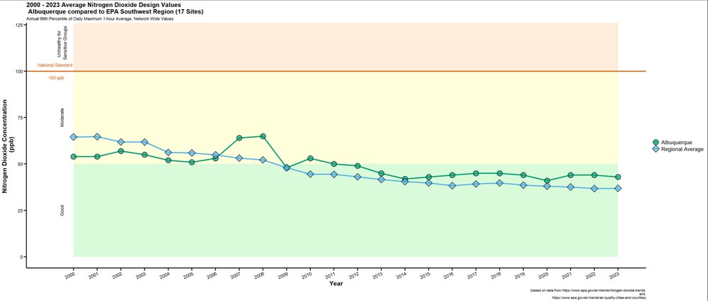 A line graph showing Average Nitrogen Dioxide Design Values in Albuquerque compared to EPA Southwest Region (17 sites). The national standard is 100 ppb. Albuquerque and the regional average stay this standard the entire time, going into the good zone in 2009.
