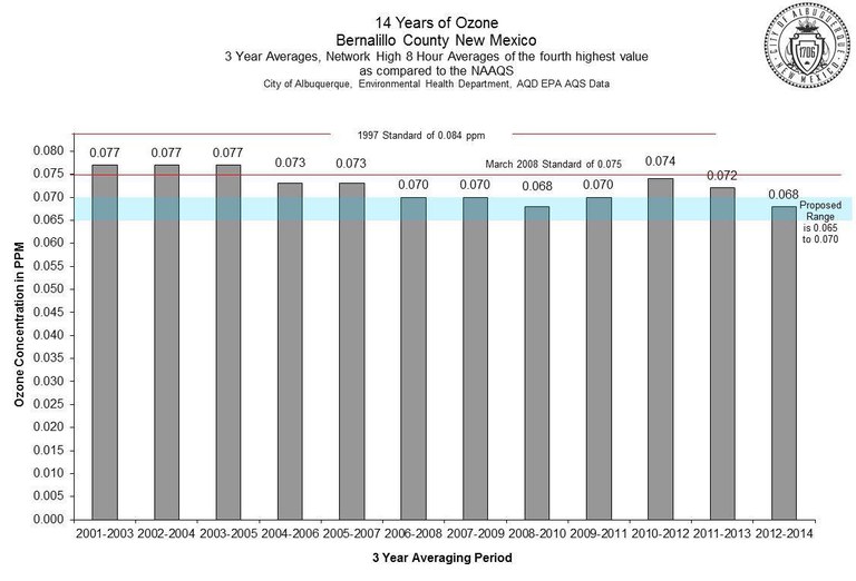 Ozone - 14 Year Graph