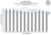 Ozone - 14 Year Graph Ozone - 14 Year Graph