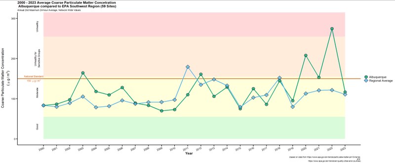 PM10 in the Southwest