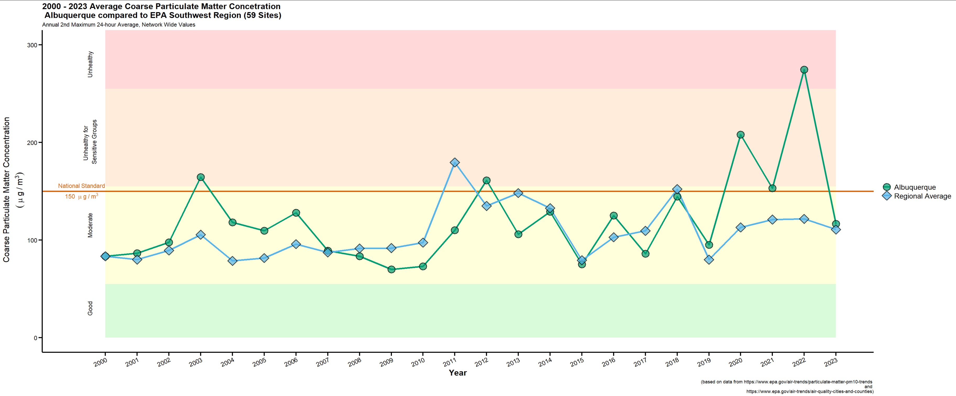 PM10 in the Southwest