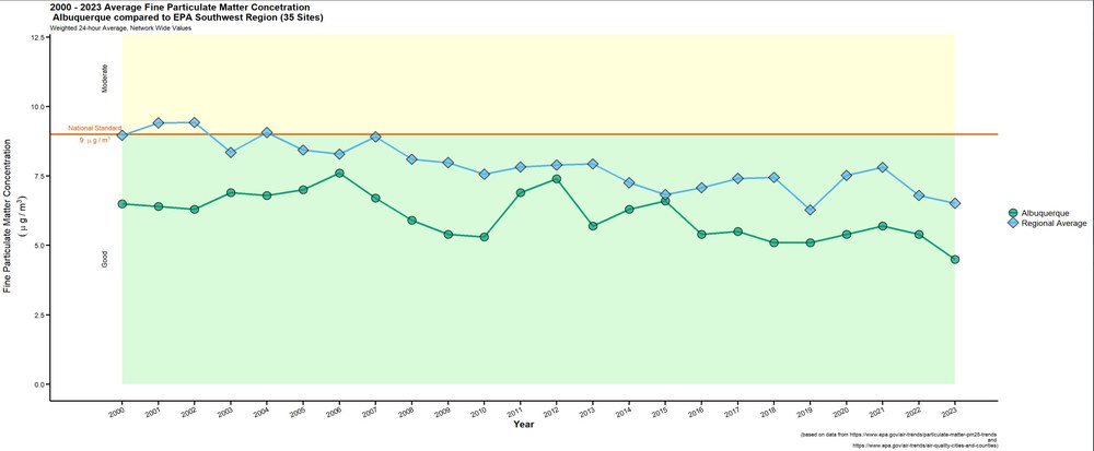 A line graph showing Average Fine Particulate Matter Concentration Values in Albuquerque compared to EPA Southwest Region (35 sites). The national standard is 9. Albuquerque is below this standard the whole time, the regional standard stars slightly above it then drops below in 2003.