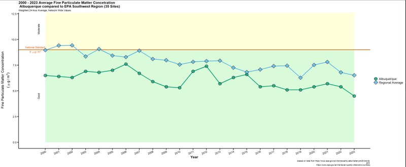 PM2.5 in the Southwest