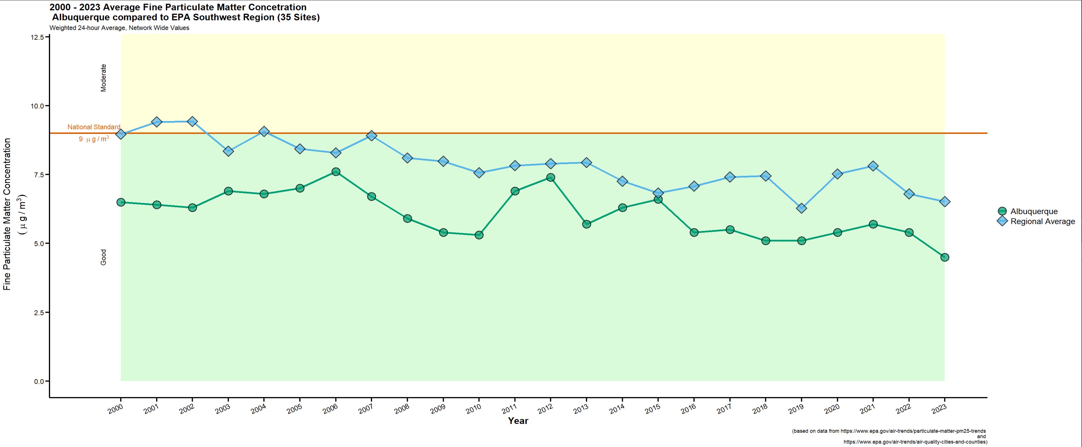 PM2.5 in the Southwest