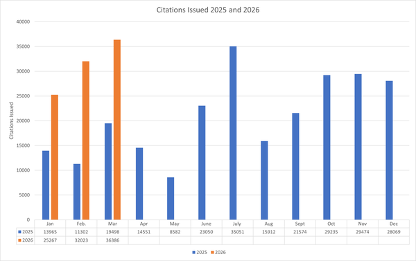 Graph showing citations issued each month.