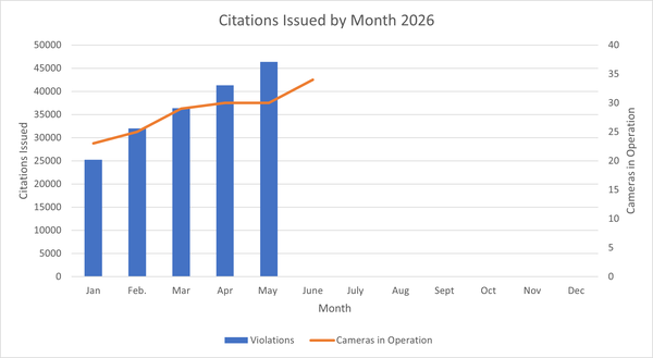 Graph showing citations issued each month.