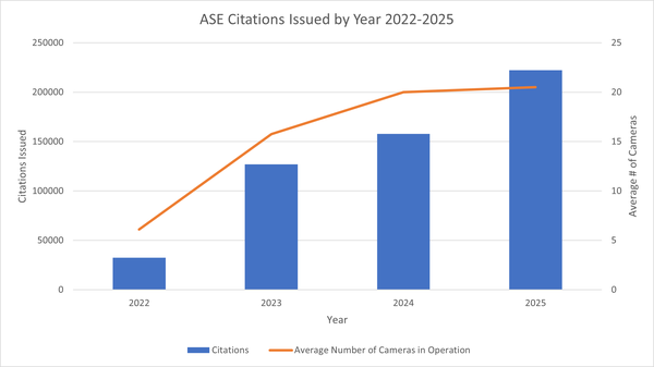 A graph showing the number of citations issued by ASE cameras by year.