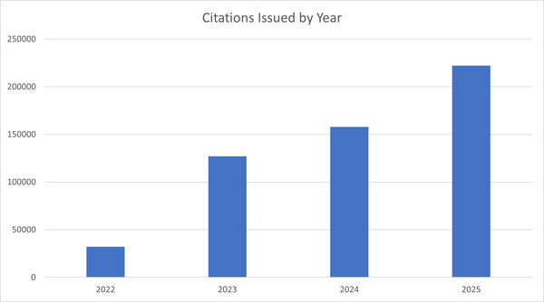 A graph showing the number of citations issued by ASE cameras by year.