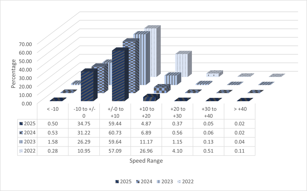 A 3D bar graph with data from ASE Camera NMAQFS01 showing speed ranges in increments of 10 miles per hour from ten under the speed limit to 40 over. The data shows total numbers from the years 2022 to 2025 and shows a decrease in percentage of speeders each year. All data is shown in the table below.