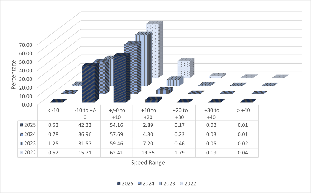A 3D bar graph with data from ASE Camera NMAQFS02 showing speed ranges in increments of 10 miles per hour from ten under the speed limit to 40 over. The data shows total numbers from the years 2022 to 2025 and shows a decrease in percentage of speeders each year. All data is shown in the 4 tables below.