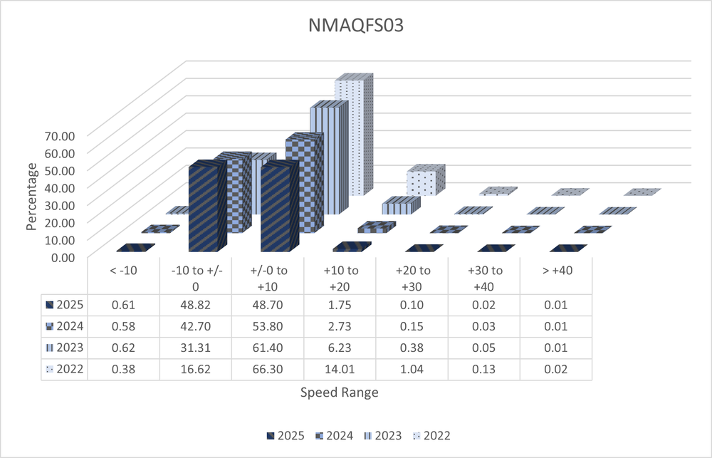 A 3D bar graph with data from ASE Camera NMAQFS03 showing speed ranges in increments of 10 miles per hour from ten under the speed limit to 40 over. The data shows total numbers from the years 2022 to 2025 and shows a decrease in percentage of speeders each year. All data is shown in the 4 tables below.