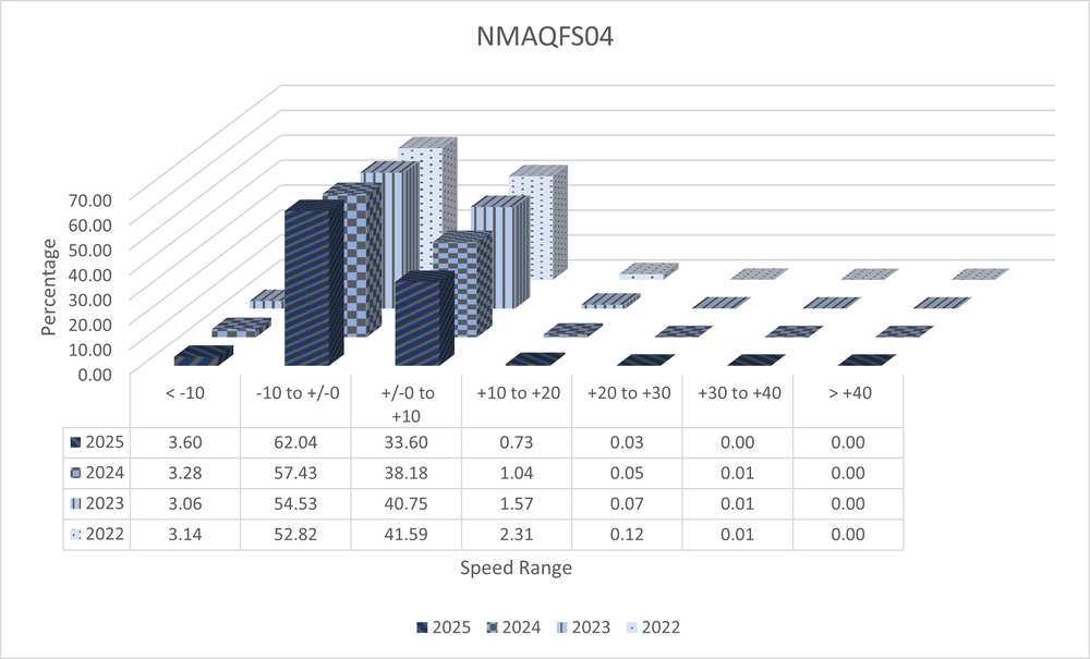 A 3D bar graph with data from ASE Camera NMAQFS04 showing speed ranges in increments of 10 miles per hour from ten under the speed limit to 40 over. The data shows total numbers from the years 2022 to 2025 and shows a decrease in percentage of speeders each year. All data is shown in the 4 tables below.