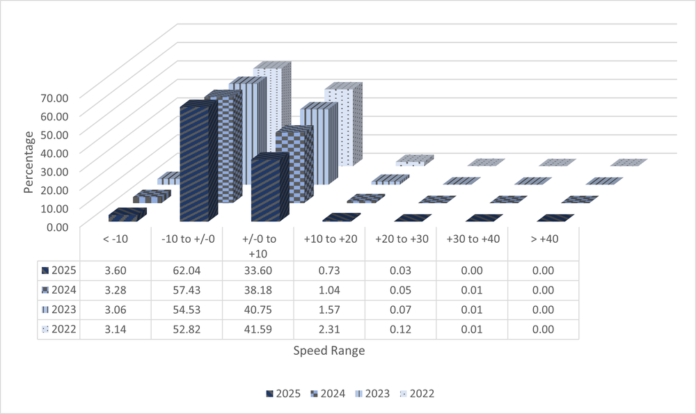 A 3D bar graph with data from ASE Camera NMAQFS04 showing speed ranges in increments of 10 miles per hour from ten under the speed limit to 40 over. The data shows total numbers from the years 2022 to 2025 and shows a decrease in percentage of speeders each year. All data is shown in the 4 tables below.
