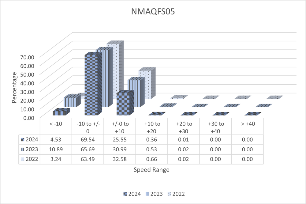 A 3D bar graph with data from ASE Camera NMAQFS05 showing speed ranges in increments of 10 miles per hour from ten under the speed limit to 40 over. The data shows total numbers from the years 2022 to 2024 and shows a decrease in percentage of speeders each year. All data is shown in the 3 tables below.