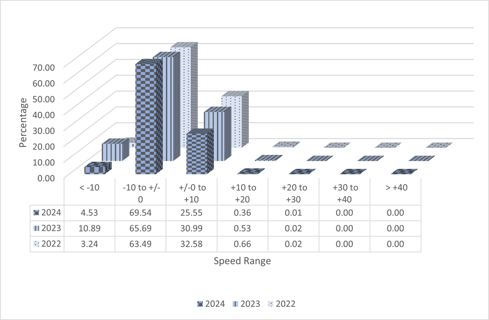 A 3D bar graph with data from ASE Camera NMAQFS05 showing speed ranges in increments of 10 miles per hour from ten under the speed limit to 40 over. The data shows total numbers from the years 2022 to 2024 and shows a decrease in percentage of speeders each year. All data is shown in the 3 tables below.