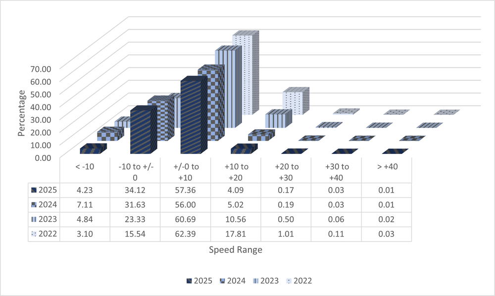 A 3D bar graph with data from ASE Camera NMAQFS06 showing speed ranges in increments of 10 miles per hour from ten under the speed limit to 40 over. The data shows total numbers from the years 2022 to 2025 and shows a decrease in percentage of speeders each year. All data is shown in the 4 tables below.