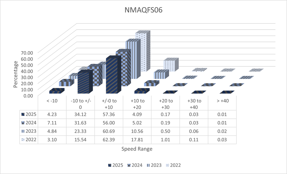 A 3D bar graph with data from ASE Camera NMAQFS06 showing speed ranges in increments of 10 miles per hour from ten under the speed limit to 40 over. The data shows total numbers from the years 2022 to 2025 and shows a decrease in percentage of speeders each year. All data is shown in the 4 tables below.