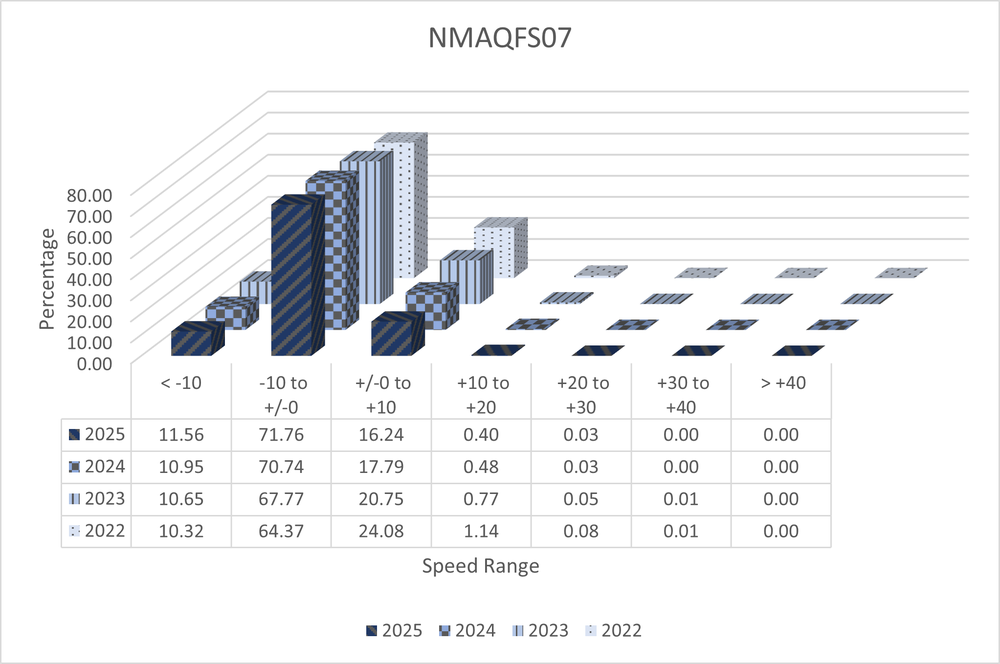 A 3D bar graph with data from ASE Camera NMAQFS07 showing speed ranges in increments of 10 miles per hour from ten under the speed limit to 40 over. The data shows total numbers from the years 2022 to 2025 and shows a decrease in percentage of speeders each year. All data is shown in the 4 tables below.