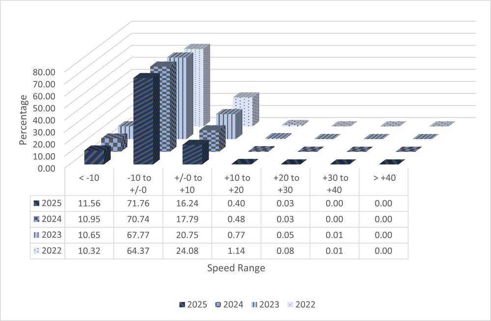 A 3D bar graph with data from ASE Camera NMAQFS07 showing speed ranges in increments of 10 miles per hour from ten under the speed limit to 40 over. The data shows total numbers from the years 2022 to 2025 and shows a decrease in percentage of speeders each year. All data is shown in the 4 tables below.