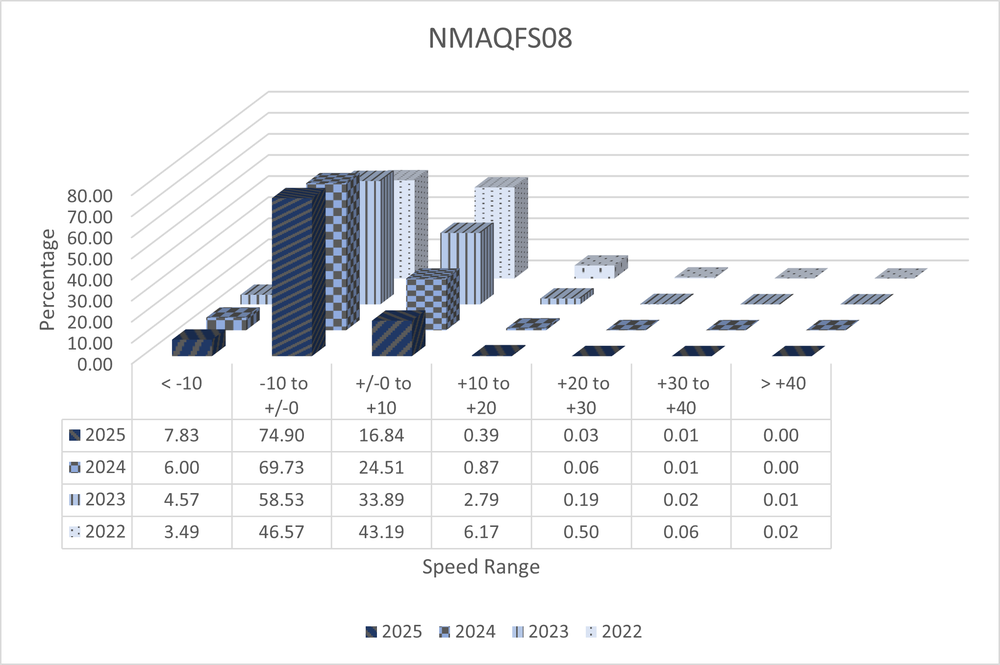 A 3D bar graph with data from ASE Camera NMAQFS08 showing speed ranges in increments of 10 miles per hour from ten under the speed limit to 40 over. The data shows total numbers from the years 2022 to 2025 and shows a decrease in percentage of speeders each year. All data is shown in the 4 tables below.