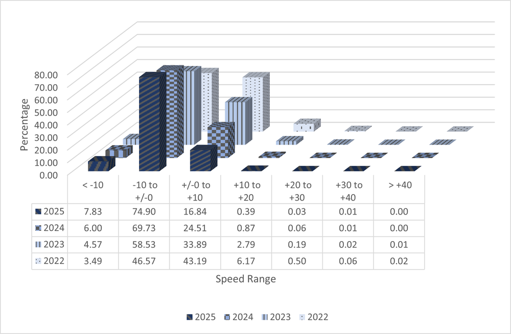 A 3D bar graph with data from ASE Camera NMAQFS08 showing speed ranges in increments of 10 miles per hour from ten under the speed limit to 40 over. The data shows total numbers from the years 2022 to 2025 and shows a decrease in percentage of speeders each year. All data is shown in the 4 tables below.