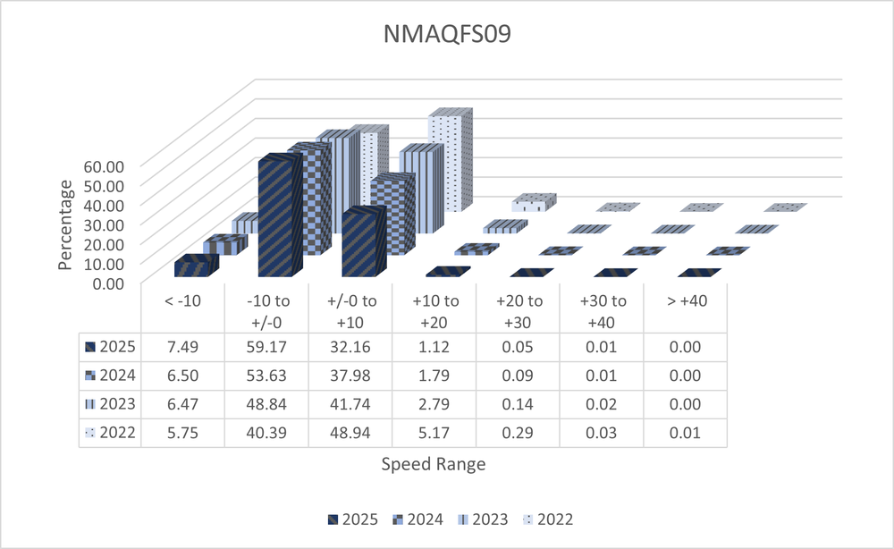 A 3D bar graph with data from ASE Camera NMAQFS09 showing speed ranges in increments of 10 miles per hour from ten under the speed limit to 40 over. The data shows total numbers from the years 2022 to 2025 and shows a decrease in percentage of speeders each year. All data is shown in the 4 tables below.
