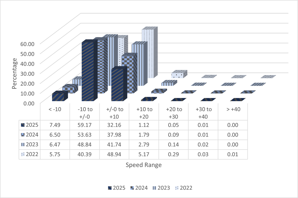A 3D bar graph with data from ASE Camera NMAQFS09 showing speed ranges in increments of 10 miles per hour from ten under the speed limit to 40 over. The data shows total numbers from the years 2022 to 2025 and shows a decrease in percentage of speeders each year. All data is shown in the 4 tables below.