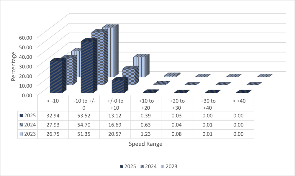 A 3D bar graph with data from ASE Camera NMAQFS10 showing speed ranges in increments of 10 miles per hour from ten under the speed limit to 40 over. The data shows total numbers from the years 2023 to 2025 and shows a decrease in percentage of speeders each year. All data is shown in the 3 tables below.