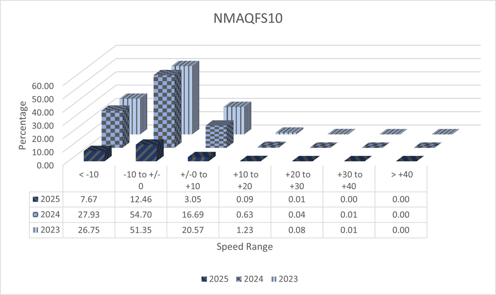 A 3D bar graph with data from ASE Camera NMAQFS10 showing speed ranges in increments of 10 miles per hour from ten under the speed limit to 40 over. The data shows total numbers from the years 2023 to 2025 and shows a decrease in percentage of speeders each year. All data is shown in the 3 tables below.